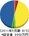 小石川建設 貸借対照表 2011年5月期