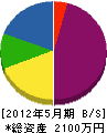 土山電機商会 貸借対照表 2012年5月期