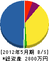 藤田木材 貸借対照表 2012年5月期