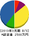 田中緑樹園 貸借対照表 2013年3月期