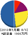 芳賀電業社 貸借対照表 2012年5月期