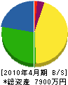 山田防水工業 貸借対照表 2010年4月期