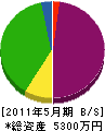横田工務店 貸借対照表 2011年5月期