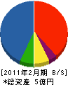 澤井興業 貸借対照表 2011年2月期
