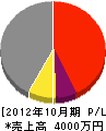 松澤石材工業 損益計算書 2012年10月期