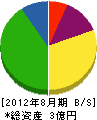 カネヤマ 貸借対照表 2012年8月期