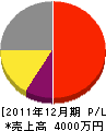 永野建設 損益計算書 2011年12月期 永野建設 損益計算書 2011年12月期
