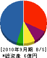 田代土木建設 貸借対照表 2010年9月期
