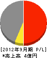 藤井電業社 損益計算書 2012年9月期