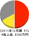 福嶋電設 損益計算書 2011年12月期