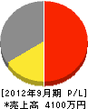 塚本土木 損益計算書 2012年9月期