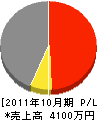 土田組 損益計算書 2011年10月期