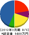 栄進土木工業 貸借対照表 2012年3月期