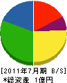 久保川土木興業 貸借対照表 2011年7月期