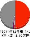 菊地工務店 損益計算書 2011年12月期