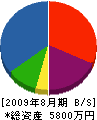 大阪造園土木 貸借対照表 2009年8月期
