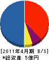 尚平工業 貸借対照表 2011年4月期