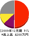 山田設備工業 損益計算書 2009年12月期