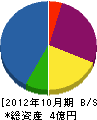 新千葉建設 貸借対照表 2012年10月期