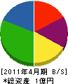 新田工務店 貸借対照表 2011年4月期