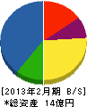 千田工業 貸借対照表 2013年2月期