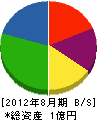 池田商事 貸借対照表 2012年8月期