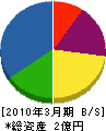東栄土木 貸借対照表 2010年3月期