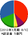 沖縄県エレベーター保守事業（同） 貸借対照表 2012年3月期