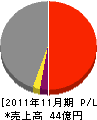 前田組 損益計算書 2011年11月期