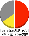 川崎電気工事 損益計算書 2010年9月期