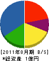 渡辺電気工事 貸借対照表 2011年8月期