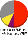 松野建設工業 損益計算書 2011年10月期