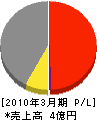 広島平和化工 損益計算書 2010年3月期