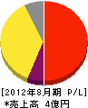 静岡ライフクリーン 損益計算書 2012年8月期