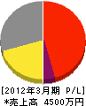 石川電気商会 損益計算書 2012年3月期
