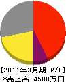 福田水道設備 損益計算書 2011年3月期
