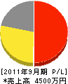 浜田電機 損益計算書 2011年9月期