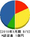 石田電気工業 貸借対照表 2010年3月期
