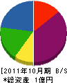 光洋産業 貸借対照表 2011年10月期