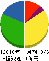 松田久花園 貸借対照表 2010年11月期