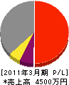 中田建築工房 損益計算書 2011年3月期