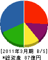 昭和アステック 貸借対照表 2011年3月期