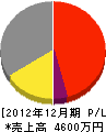 遠藤造園 損益計算書 2012年12月期