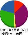 吉井工業 貸借対照表 2010年5月期