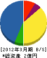 松吉組 貸借対照表 2012年3月期