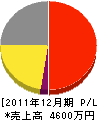 吉井組 損益計算書 2011年12月期
