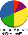 小川商会 貸借対照表 2010年8月期