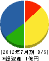 稲垣重機 貸借対照表 2012年7月期