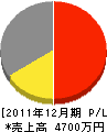 遠藤造園 損益計算書 2011年12月期