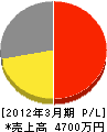 信田製畳 損益計算書 2012年3月期